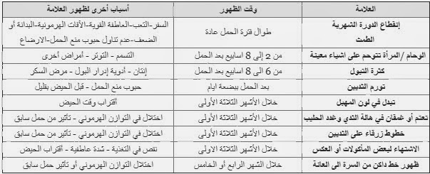 اعراض الحمل الاولية قبل موعد الدورة , الامور التي تعرفي من خلالها انكي حامل