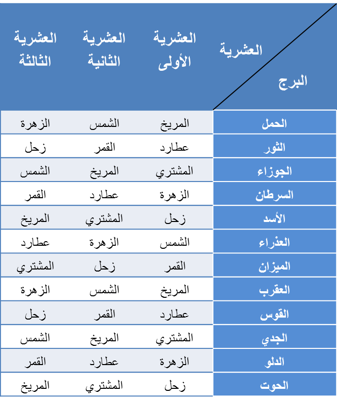 اقوى الابراج واضعفها - شخصيات كل برج 9623 1