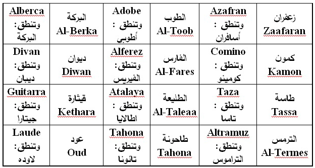 كلمات عربية اصلها فرنسي , تعرف على الكلمات الفرنسيه التي يستخدمها العرب