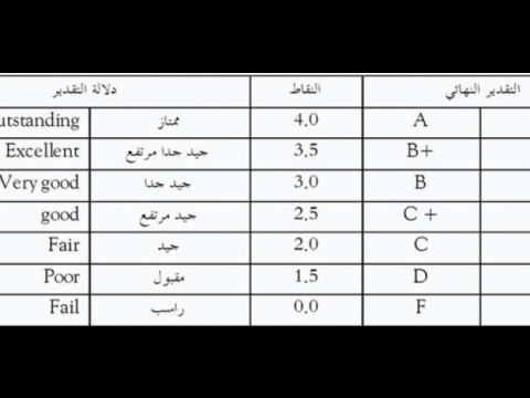 التقدير الجامعي بالانجليزي , مسميات التقديرات باللغه الانجليزيه