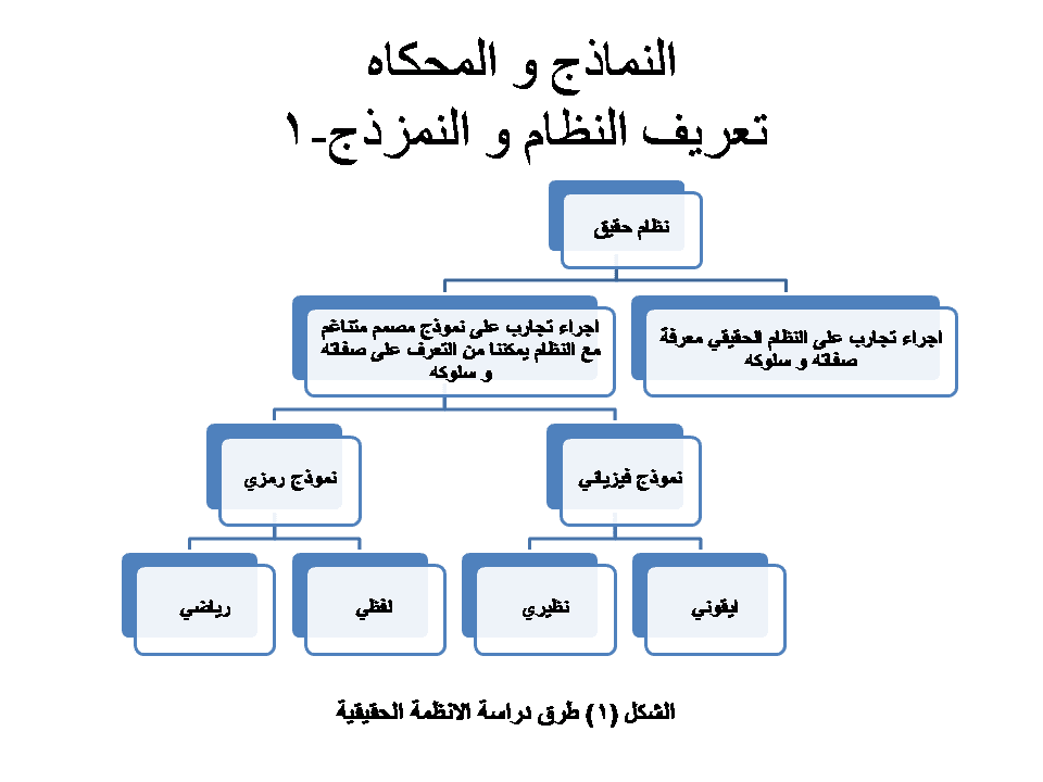 المحاكاة تشخيص ادوار ومحاكاة مواقف حول اشكاليات ثقافية وفنية , تعريف المحاكاة وادوارها