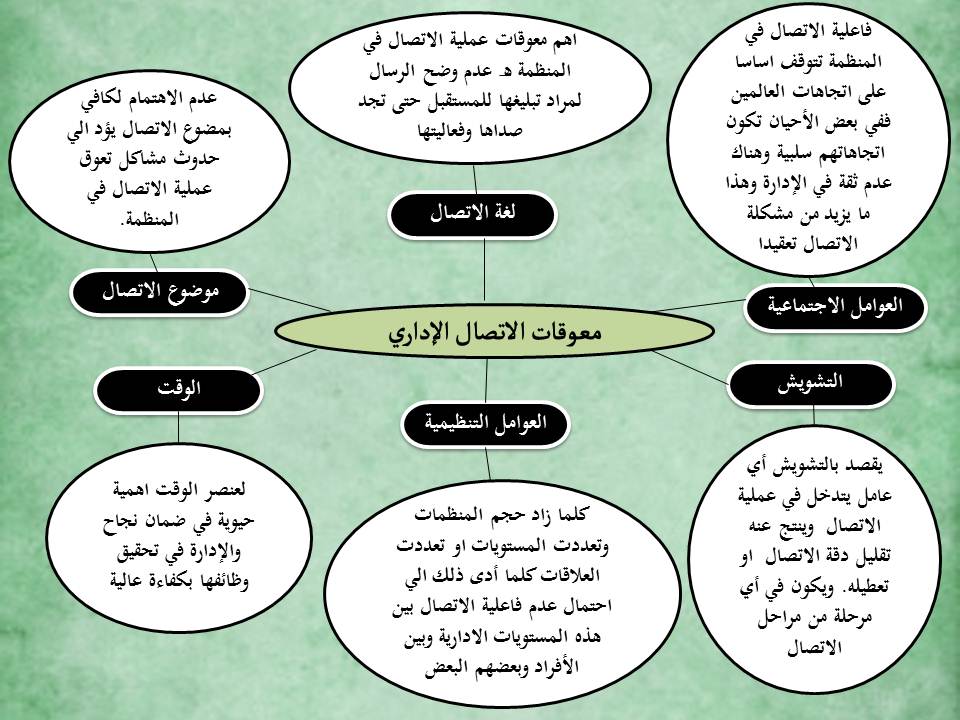 بحث حول الاتصال الاداري - افضل الطرق الذي يستخدما الاتصال الاداري 11312 3