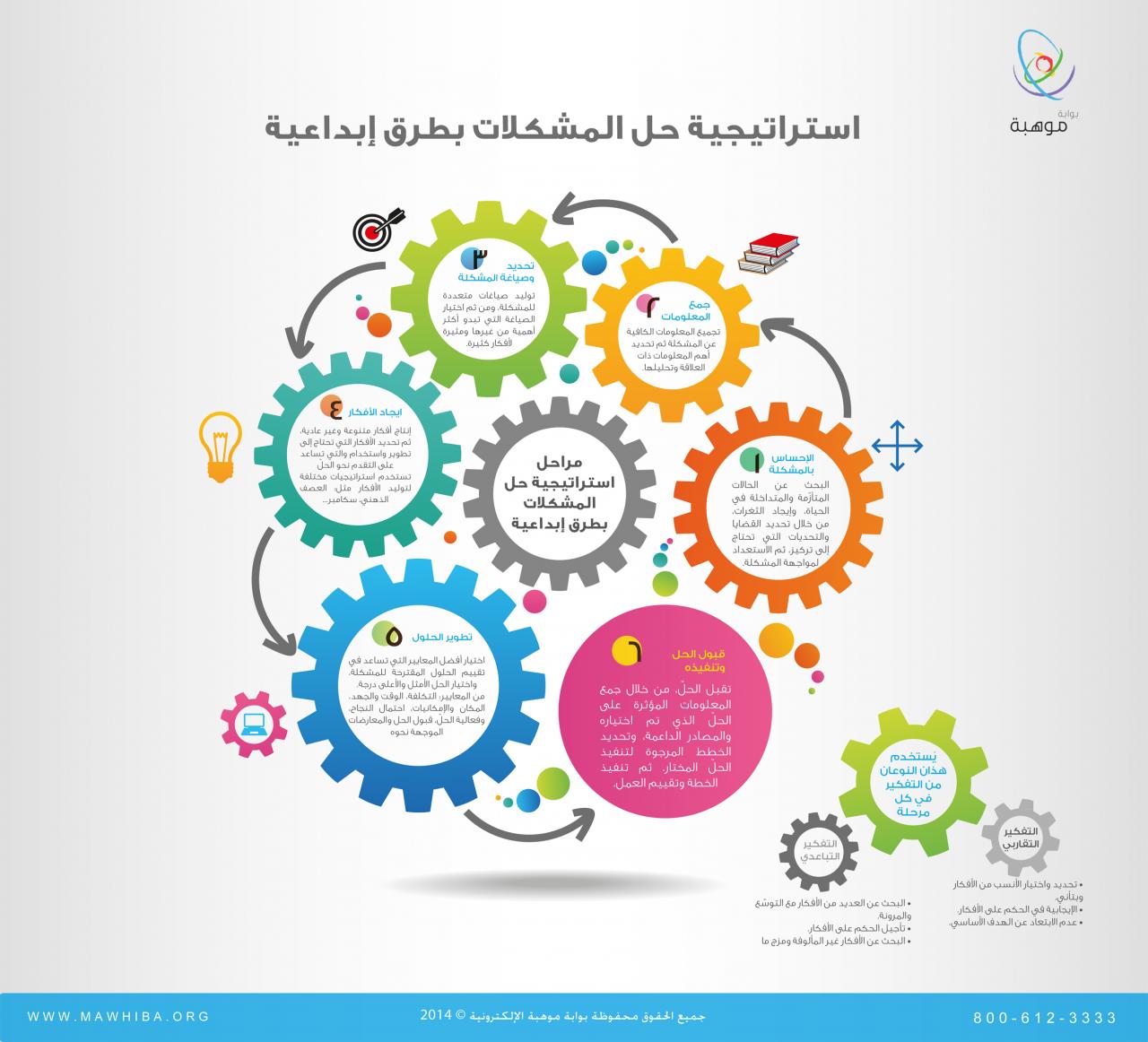 خطوات حل المشكلات