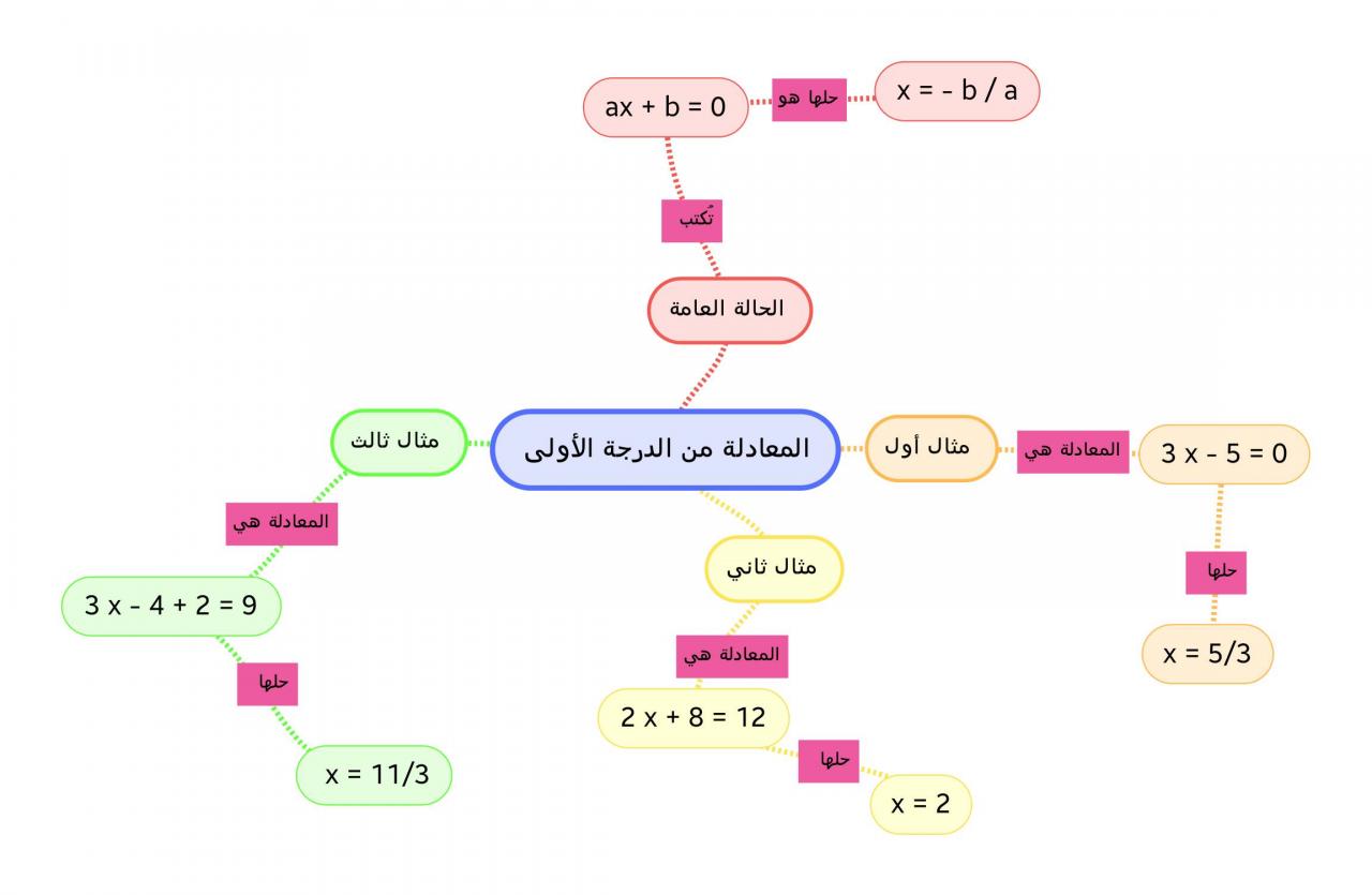 حل معادلة من الدرجة الاولى بمجهولين 8164 2