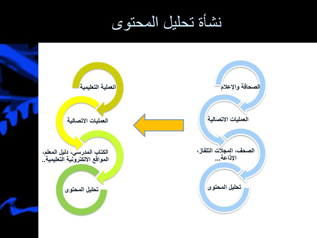 خطوات تحليل المحتوى , ازاى أحلل الموضوع